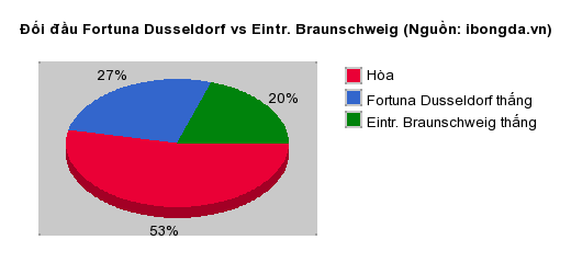 Thống kê đối đầu Fortuna Dusseldorf vs Eintr. Braunschweig