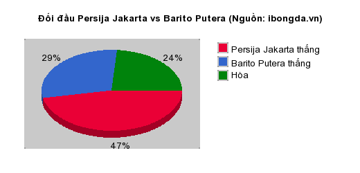 Thống kê đối đầu Persija Jakarta vs Barito Putera