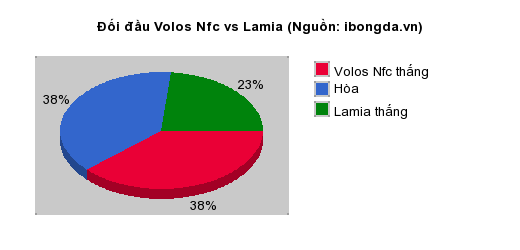 Thống kê đối đầu Volos Nfc vs Lamia