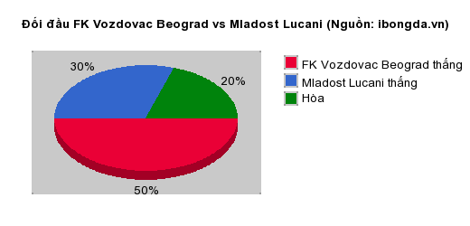 Thống kê đối đầu FK Vozdovac Beograd vs Mladost Lucani