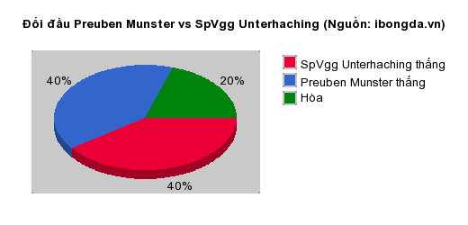 Thống kê đối đầu Preuben Munster vs SpVgg Unterhaching