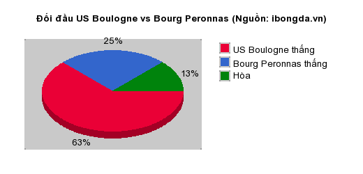 Thống kê đối đầu US Boulogne vs Bourg Peronnas