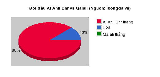 Thống kê đối đầu Al Ahli Bhr vs Qalali