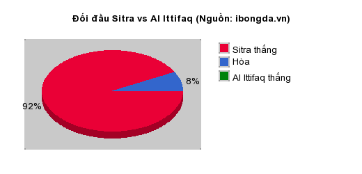 Thống kê đối đầu Sitra vs Al Ittifaq