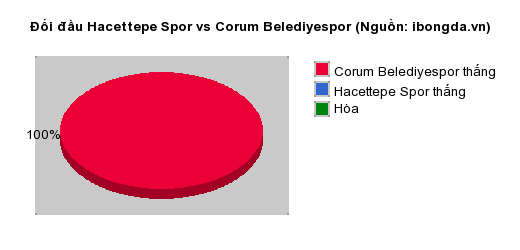 Thống kê đối đầu Hacettepe Spor vs Corum Belediyespor