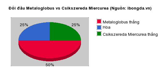 Thống kê đối đầu Metaloglobus vs Csikszereda Miercurea