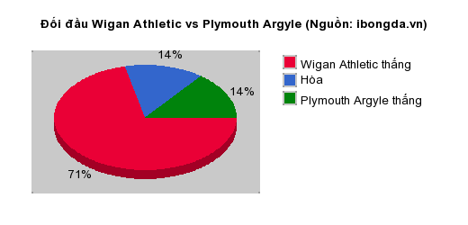 Thống kê đối đầu Wigan Athletic vs Plymouth Argyle