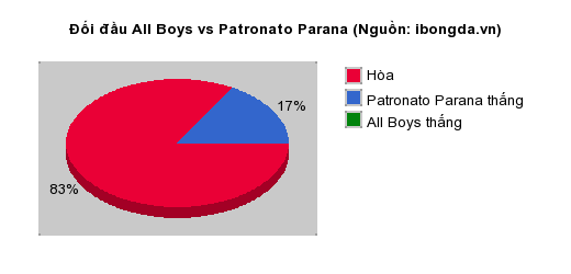 Thống kê đối đầu All Boys vs Patronato Parana