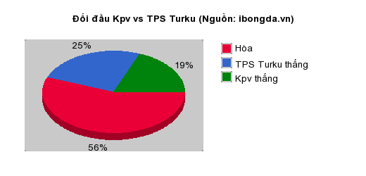 Thống kê đối đầu Kpv vs TPS Turku