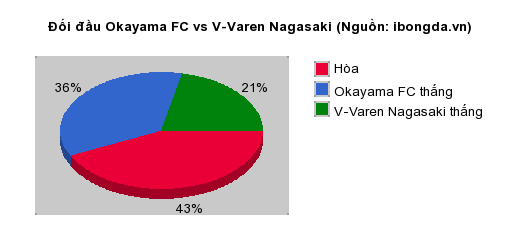 Thống kê đối đầu Okayama FC vs V-Varen Nagasaki