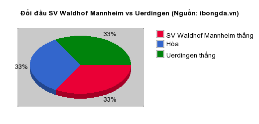 Thống kê đối đầu SV Waldhof Mannheim vs Uerdingen