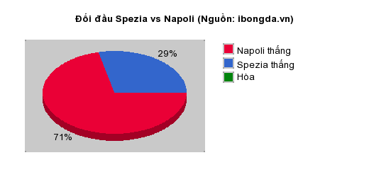 Thống kê đối đầu Spezia vs Napoli