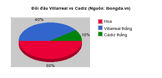 Thống kê đối đầu Villarreal vs Cadiz