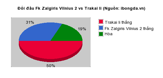 Thống kê đối đầu Fk Zalgiris Vilnius 2 vs Trakai Ii