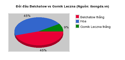 Thống kê đối đầu Belchatow vs Gornik Leczna