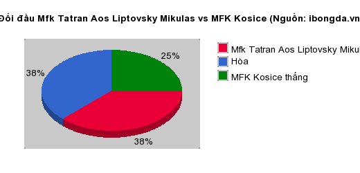 Thống kê đối đầu Mfk Tatran Aos Liptovsky Mikulas vs MFK Kosice