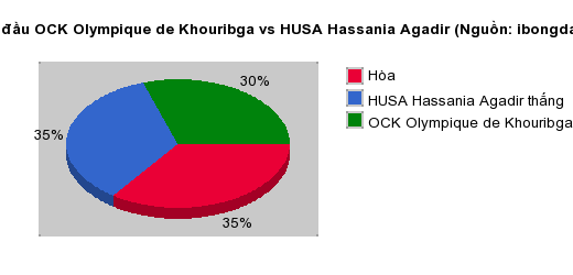 Thống kê đối đầu OCK Olympique de Khouribga vs HUSA Hassania Agadir