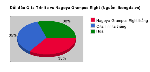 Thống kê đối đầu Oita Trinita vs Nagoya Grampus Eight