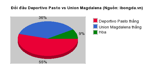 Thống kê đối đầu Deportivo Pasto vs Union Magdalena