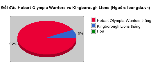 Thống kê đối đầu Hobart Olympia Warriors vs Kingborough Lions