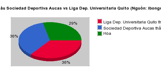 Thống kê đối đầu Sociedad Deportiva Aucas vs Liga Dep. Universitaria Quito