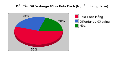 Thống kê đối đầu Differdange 03 vs Fola Esch