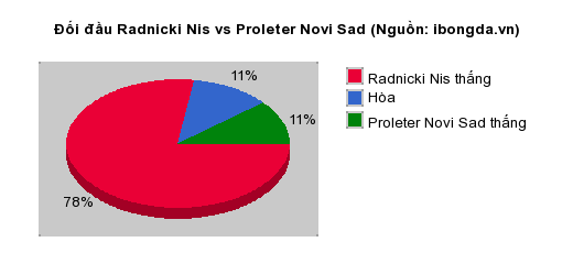 Thống kê đối đầu Radnicki Nis vs Proleter Novi Sad