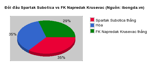 Thống kê đối đầu Spartak Subotica vs FK Napredak Krusevac
