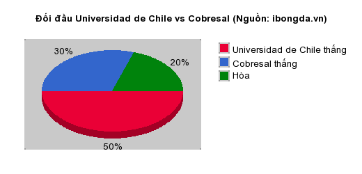 Thống kê đối đầu Universidad de Chile vs Cobresal