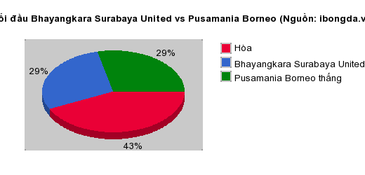 Thống kê đối đầu Bhayangkara Surabaya United vs Pusamania Borneo