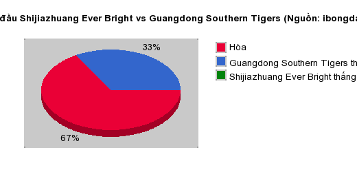 Thống kê đối đầu Shijiazhuang Ever Bright vs Guangdong Southern Tigers