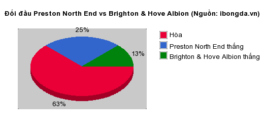 Thống kê đối đầu Preston North End vs Brighton & Hove Albion
