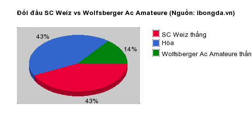 Thống kê đối đầu SC Weiz vs Wolfsberger Ac Amateure