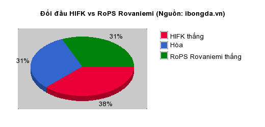 Thống kê đối đầu HIFK vs RoPS Rovaniemi