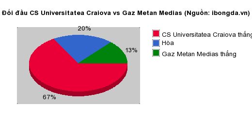 Thống kê đối đầu CS Universitatea Craiova vs Gaz Metan Medias