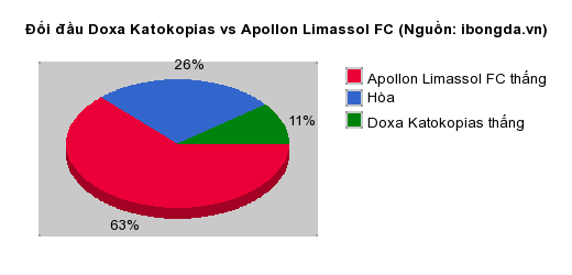 Thống kê đối đầu Doxa Katokopias vs Apollon Limassol FC