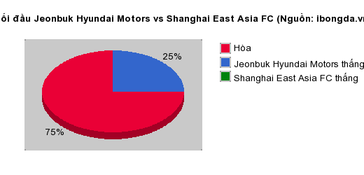 Thống kê đối đầu Jeonbuk Hyundai Motors vs Shanghai East Asia FC