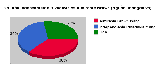 Thống kê đối đầu Independiente Rivadavia vs Almirante Brown