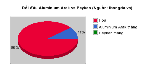 Thống kê đối đầu Aluminium Arak vs Peykan