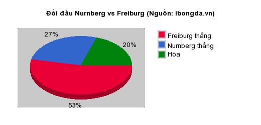 Thống kê đối đầu Nurnberg vs Freiburg