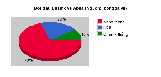 Thống kê đối đầu Dhamk vs Abha
