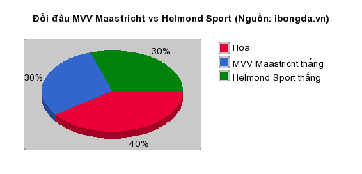 Thống kê đối đầu MVV Maastricht vs Helmond Sport