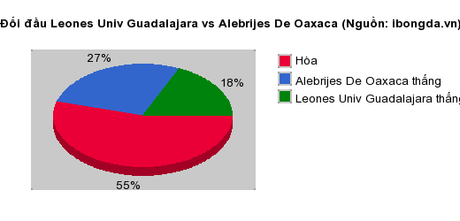 Thống kê đối đầu Leones Univ Guadalajara vs Alebrijes De Oaxaca