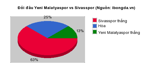 Thống kê đối đầu Yeni Malatyaspor vs Sivasspor