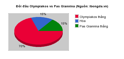 Thống kê đối đầu Olympiakos vs Pas Giannina