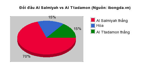 Thống kê đối đầu Al Salmiyah vs Al Ttadamon