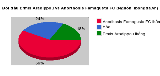Thống kê đối đầu Ermis Aradippou vs Anorthosis Famagusta FC