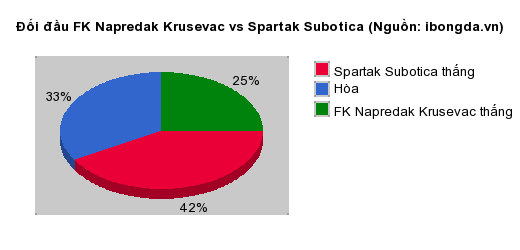 Thống kê đối đầu FK Napredak Krusevac vs Spartak Subotica