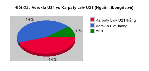 Thống kê đối đầu Vorskla U21 vs Karpaty Lviv U21