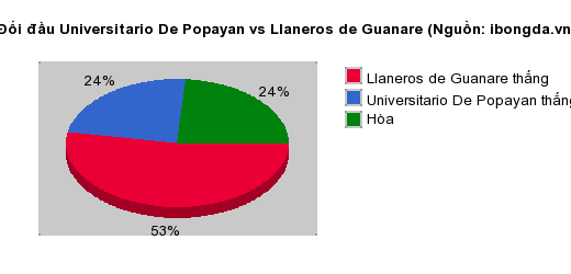 Thống kê đối đầu Universitario De Popayan vs Llaneros de Guanare